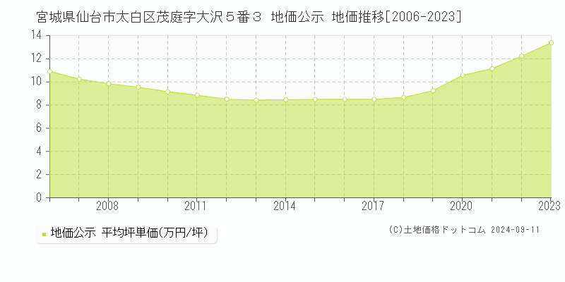 宮城県仙台市太白区茂庭字大沢５番３ 地価公示 地価推移[2006-2023]