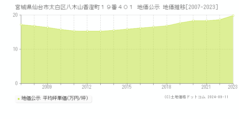 宮城県仙台市太白区八木山香澄町１９番４０１ 地価公示 地価推移[2007-2023]