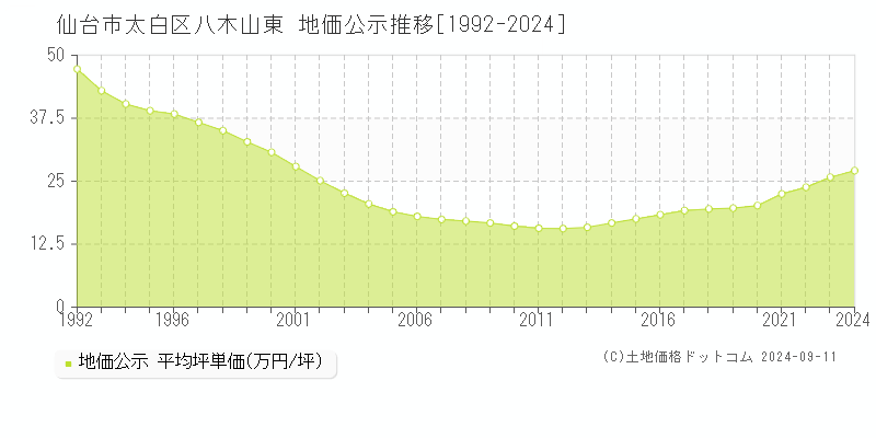 八木山東(仙台市太白区)の地価公示推移グラフ(坪単価)[1992-2024年]