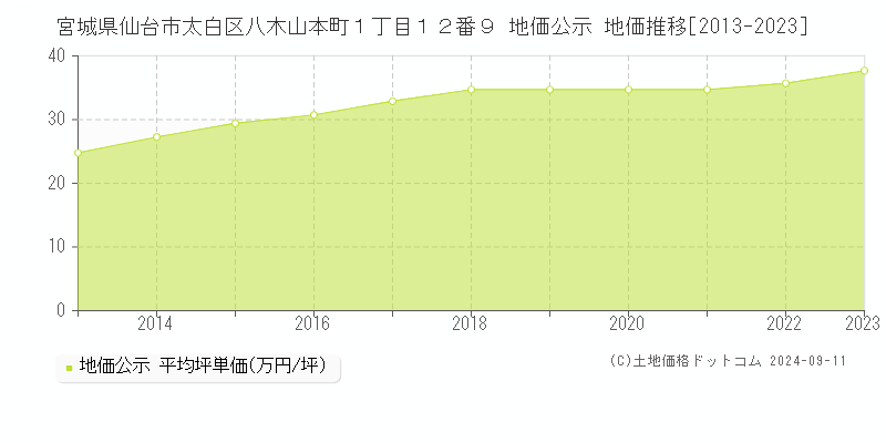 宮城県仙台市太白区八木山本町１丁目１２番９ 公示地価 地価推移[2013-2024]