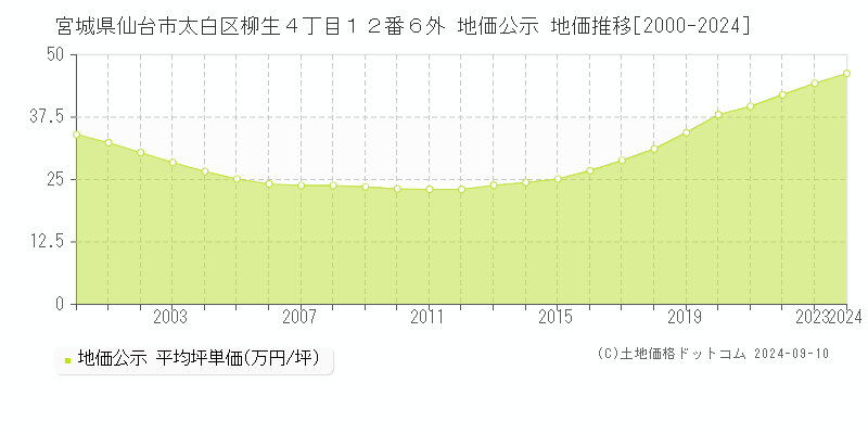 宮城県仙台市太白区柳生４丁目１２番６外 公示地価 地価推移[2000-2024]