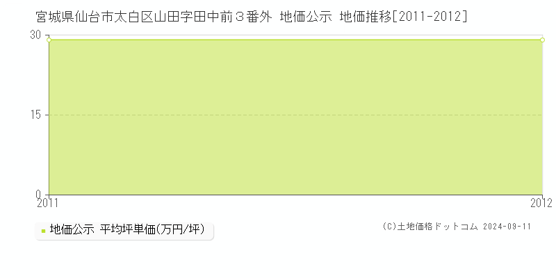 宮城県仙台市太白区山田字田中前３番外 公示地価 地価推移[2011-2012]