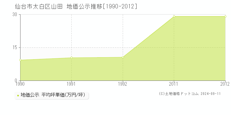 山田(仙台市太白区)の地価公示推移グラフ(坪単価)[1990-2012年]