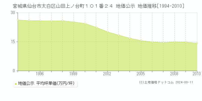 宮城県仙台市太白区山田上ノ台町１０１番２４ 地価公示 地価推移[1994-2010]