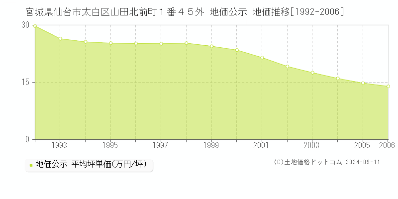 宮城県仙台市太白区山田北前町１番４５外 地価公示 地価推移[1992-2006]