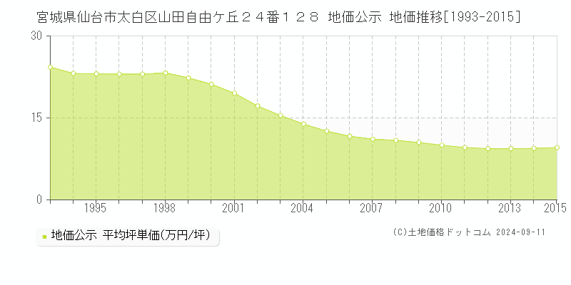 宮城県仙台市太白区山田自由ケ丘２４番１２８ 地価公示 地価推移[1993-2015]