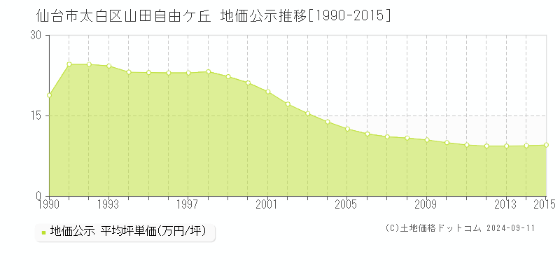 山田自由ケ丘(仙台市太白区)の地価公示推移グラフ(坪単価)[1990-2015年]