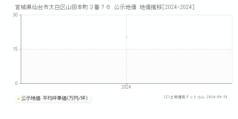 宮城県仙台市太白区山田本町３番７６ 公示地価 地価推移[2024-2024]