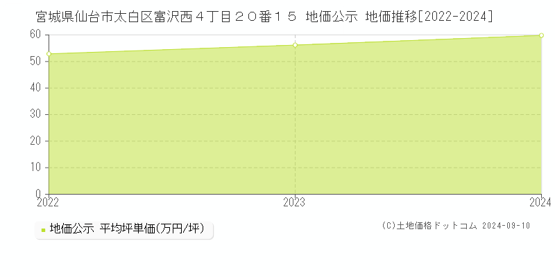 宮城県仙台市太白区富沢西４丁目２０番１５ 地価公示 地価推移[2022-2023]