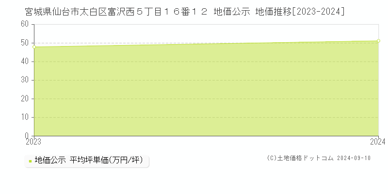 宮城県仙台市太白区富沢西５丁目１６番１２ 地価公示 地価推移[2023-2023]