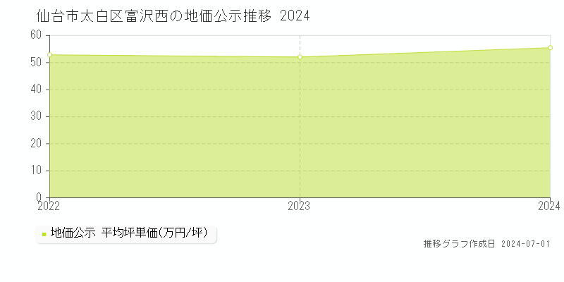 仙台市太白区富沢西の地価公示推移グラフ 