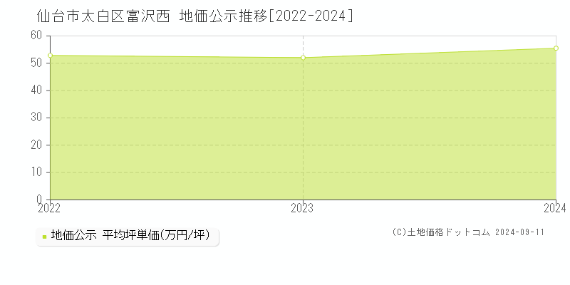 仙台市太白区富沢西の地価公示推移グラフ 