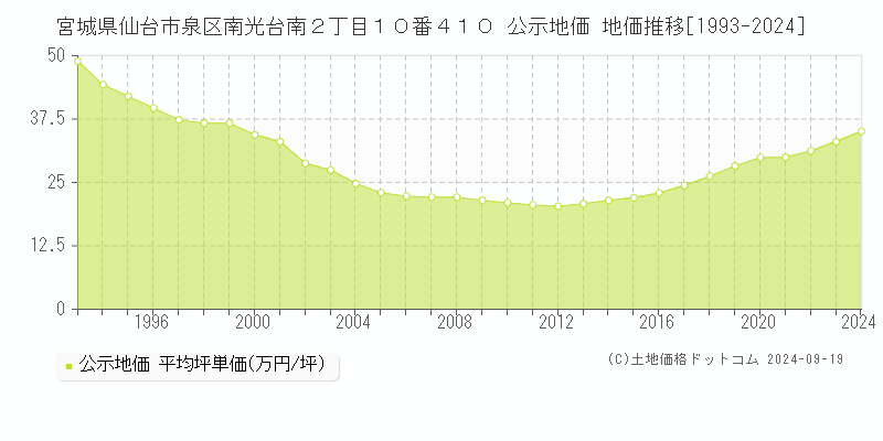 宮城県仙台市泉区南光台南２丁目１０番４１０ 公示地価 地価推移[1993-2024]