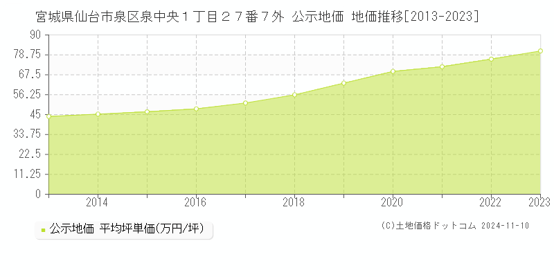 宮城県仙台市泉区泉中央１丁目２７番７外 公示地価 地価推移[2013-2023]