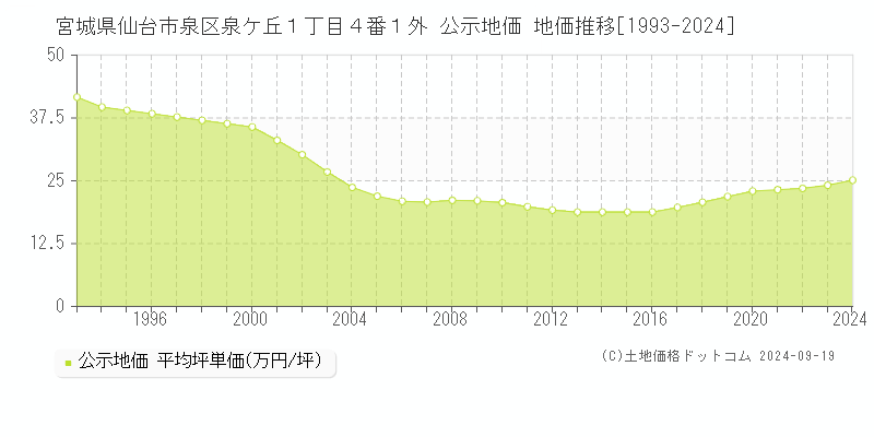 宮城県仙台市泉区泉ケ丘１丁目４番１外 公示地価 地価推移[1993-2024]