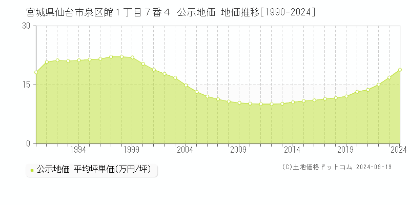 宮城県仙台市泉区館１丁目７番４ 公示地価 地価推移[1990-2024]