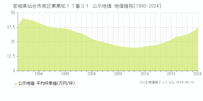 宮城県仙台市泉区東黒松１７番３１ 公示地価 地価推移[1990-2024]