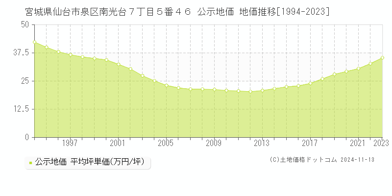 宮城県仙台市泉区南光台７丁目５番４６ 公示地価 地価推移[1994-2023]