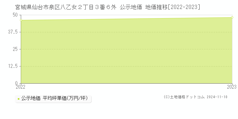 宮城県仙台市泉区八乙女２丁目３番６外 公示地価 地価推移[2022-2023]