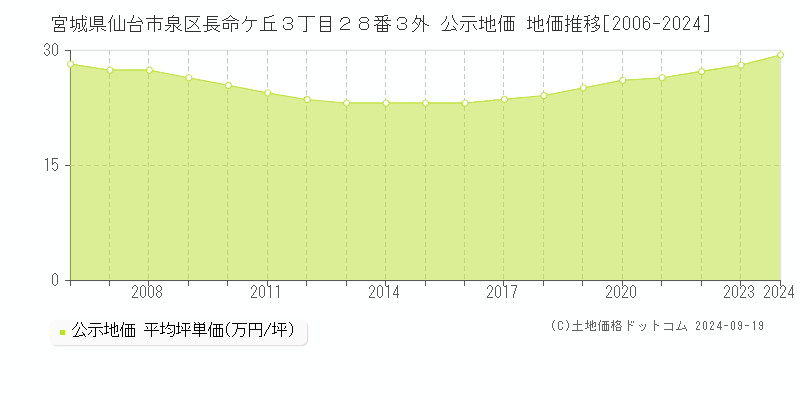 宮城県仙台市泉区長命ケ丘３丁目２８番３外 公示地価 地価推移[2006-2024]