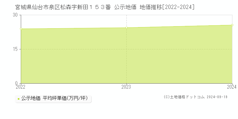 宮城県仙台市泉区松森字新田１５３番 公示地価 地価推移[2022-2024]