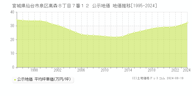 宮城県仙台市泉区高森８丁目７番１２ 公示地価 地価推移[1995-2024]