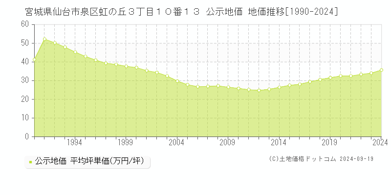 宮城県仙台市泉区虹の丘３丁目１０番１３ 公示地価 地価推移[1990-2024]