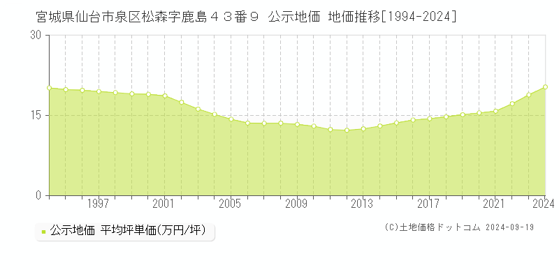 宮城県仙台市泉区松森字鹿島４３番９ 公示地価 地価推移[1994-2024]