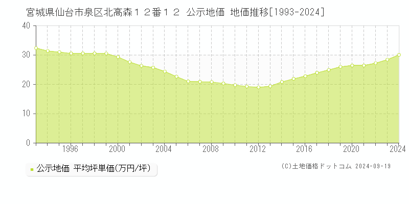 宮城県仙台市泉区北高森１２番１２ 公示地価 地価推移[1993-2024]