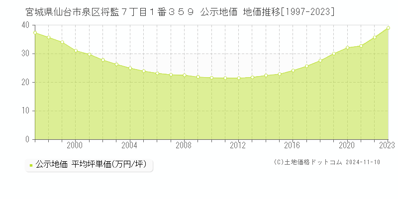 宮城県仙台市泉区将監７丁目１番３５９ 公示地価 地価推移[1997-2023]