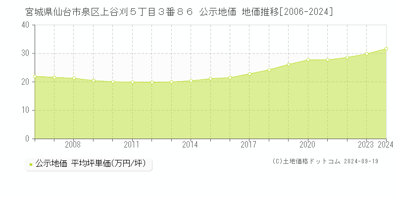 宮城県仙台市泉区上谷刈５丁目３番８６ 公示地価 地価推移[2006-2024]