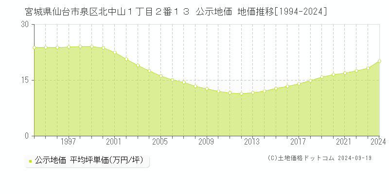 宮城県仙台市泉区北中山１丁目２番１３ 公示地価 地価推移[1994-2024]