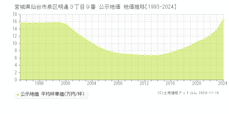 宮城県仙台市泉区明通３丁目９番 公示地価 地価推移[1993-2024]