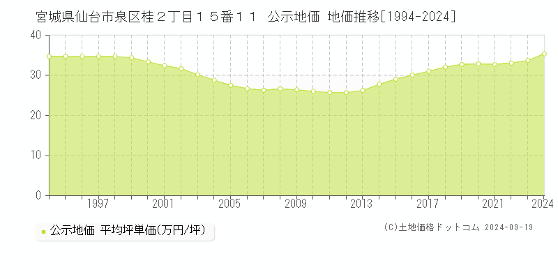 宮城県仙台市泉区桂２丁目１５番１１ 公示地価 地価推移[1994-2024]