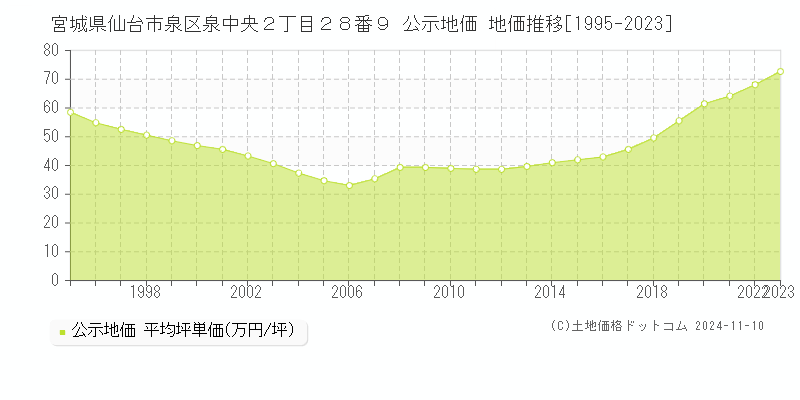 宮城県仙台市泉区泉中央２丁目２８番９ 公示地価 地価推移[1995-2023]