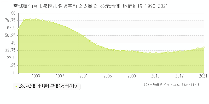 宮城県仙台市泉区市名坂字町２６番２ 公示地価 地価推移[1990-2021]