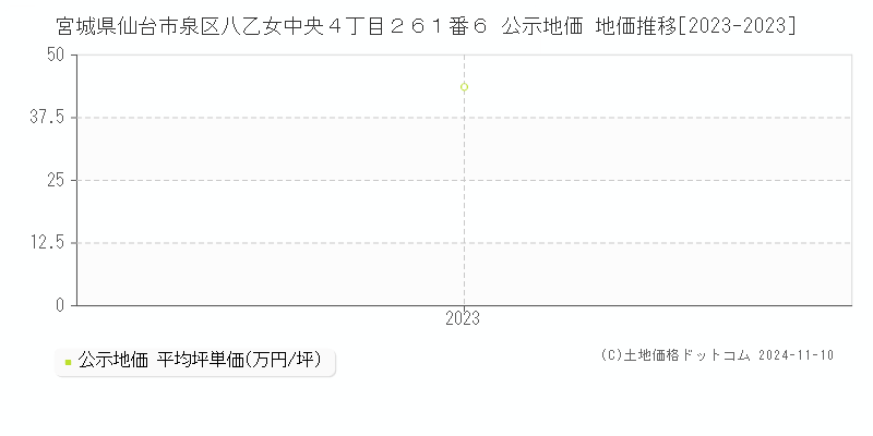 宮城県仙台市泉区八乙女中央４丁目２６１番６ 公示地価 地価推移[2023-2023]