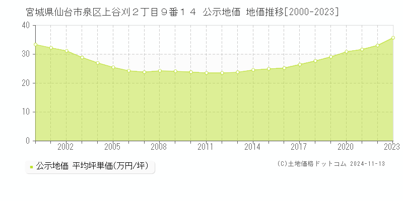 宮城県仙台市泉区上谷刈２丁目９番１４ 公示地価 地価推移[2000-2023]