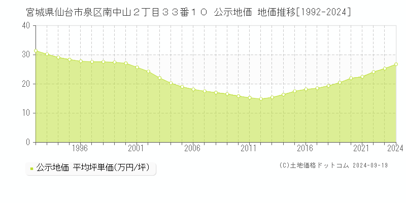 宮城県仙台市泉区南中山２丁目３３番１０ 公示地価 地価推移[1992-2024]