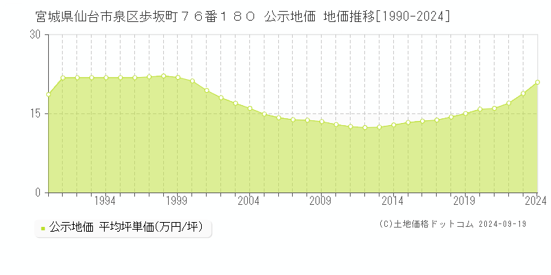 宮城県仙台市泉区歩坂町７６番１８０ 公示地価 地価推移[1990-2024]