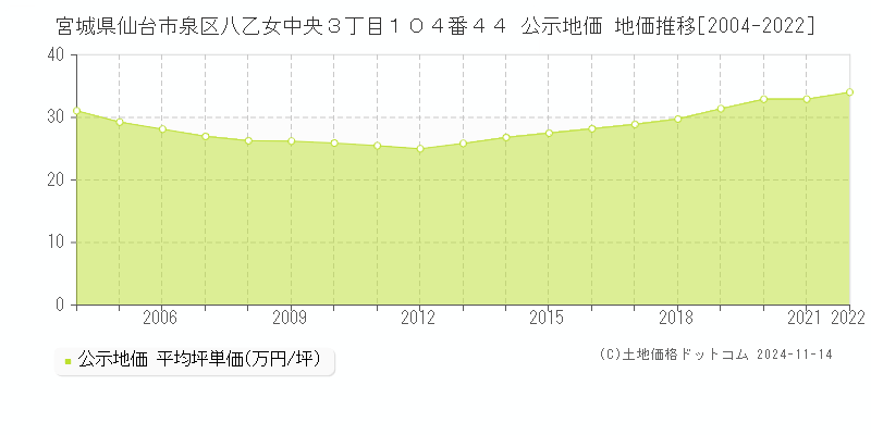 宮城県仙台市泉区八乙女中央３丁目１０４番４４ 公示地価 地価推移[2004-2022]