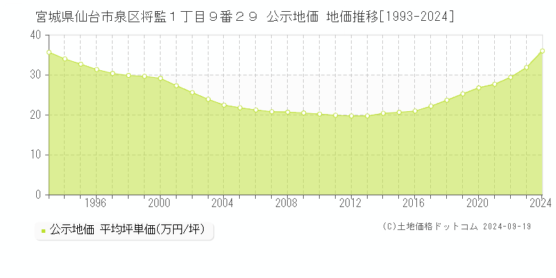 宮城県仙台市泉区将監１丁目９番２９ 公示地価 地価推移[1993-2024]