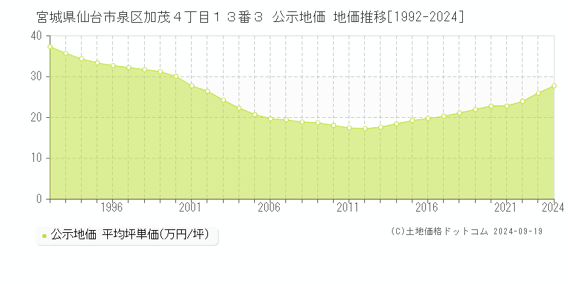 宮城県仙台市泉区加茂４丁目１３番３ 公示地価 地価推移[1992-2024]