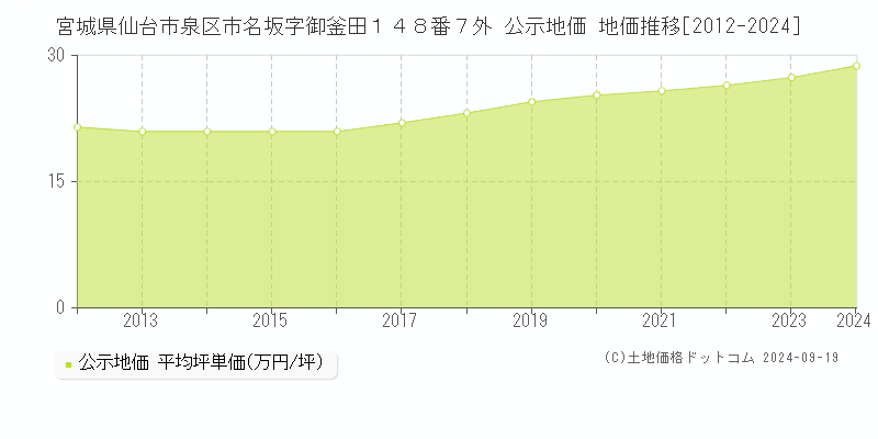 宮城県仙台市泉区市名坂字御釜田１４８番７外 公示地価 地価推移[2012-2024]