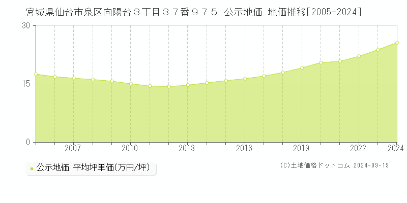 宮城県仙台市泉区向陽台３丁目３７番９７５ 公示地価 地価推移[2005-2024]