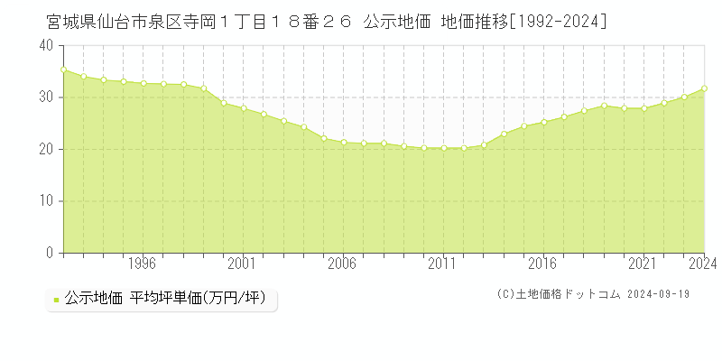 宮城県仙台市泉区寺岡１丁目１８番２６ 公示地価 地価推移[1992-2024]