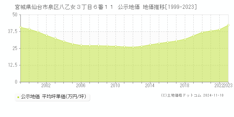 宮城県仙台市泉区八乙女３丁目６番１１ 公示地価 地価推移[1999-2023]