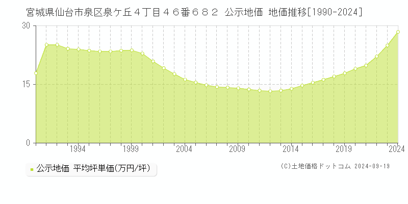 宮城県仙台市泉区泉ケ丘４丁目４６番６８２ 公示地価 地価推移[1990-2024]