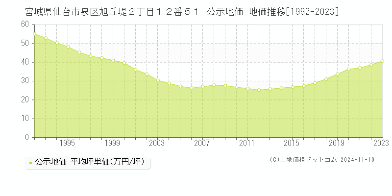 宮城県仙台市泉区旭丘堤２丁目１２番５１ 公示地価 地価推移[1992-2023]