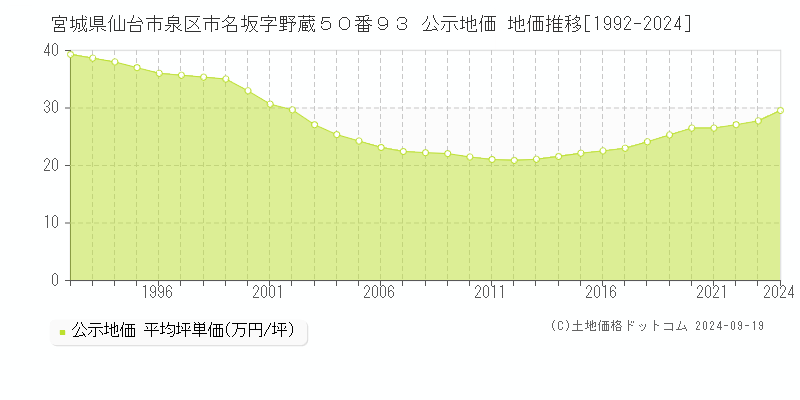 宮城県仙台市泉区市名坂字野蔵５０番９３ 公示地価 地価推移[1992-2024]